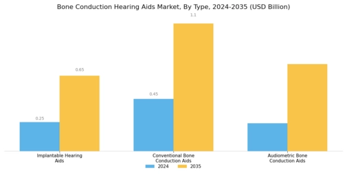 Bone Conduction Hearing Aids Market Segment Image 0