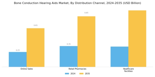 Bone Conduction Hearing Aids Market Segment Image 2