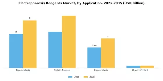 Electrophoresis Reagents Market Segment Image 0