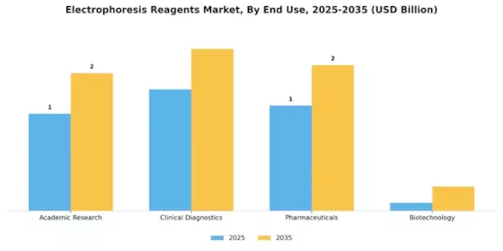 Electrophoresis Reagents Market Segment Image 1