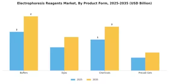 Electrophoresis Reagents Market Segment Image 2
