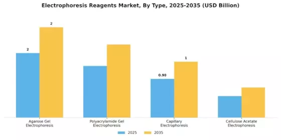 Electrophoresis Reagents Market Segment Image 3