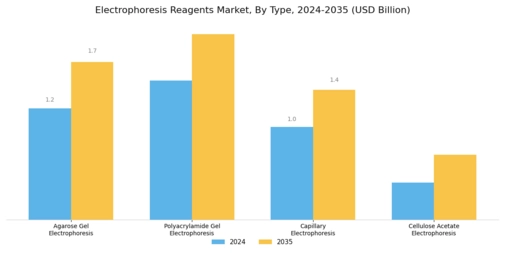 Electrophoresis Reagents Market Segment Image 0
