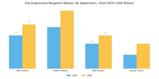 Electrophoresis Reagents Market Segment Image 1