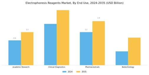 Electrophoresis Reagents Market Segment Image 2