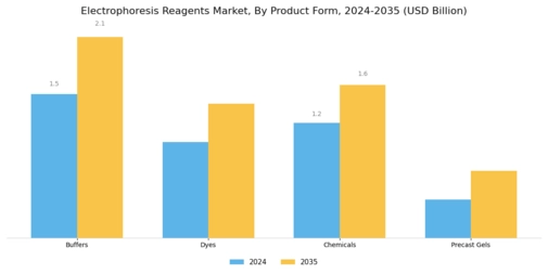 Electrophoresis Reagents Market Segment Image 3