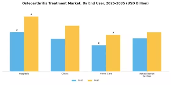 Osteoarthritis Treatment Market Segment Image 0