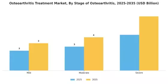 Osteoarthritis Treatment Market Segment Image 2