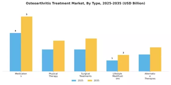 Osteoarthritis Treatment Market Segment Image 3