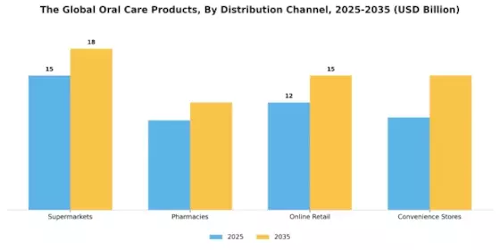 Oral Care Products Market Segment Image 0