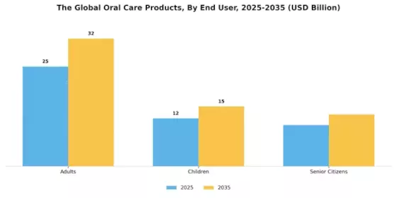 Oral Care Products Market Segment Image 1