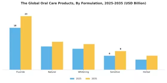 Oral Care Products Market Segment Image 2