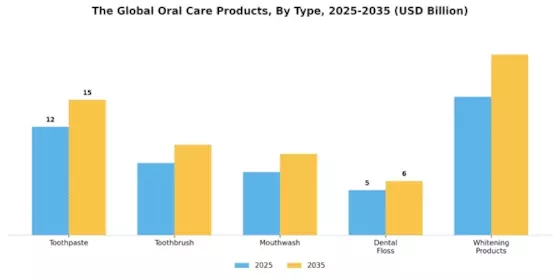 Oral Care Products Market Segment Image 3