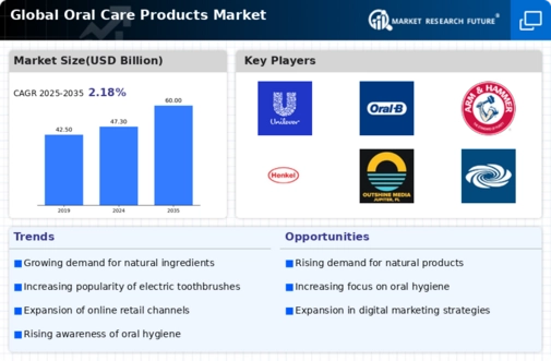 Oral Care Products Market Infographic