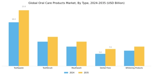 Oral Care Products Market Segment Image 0