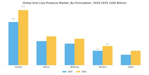 Oral Care Products Market Segment Image 1