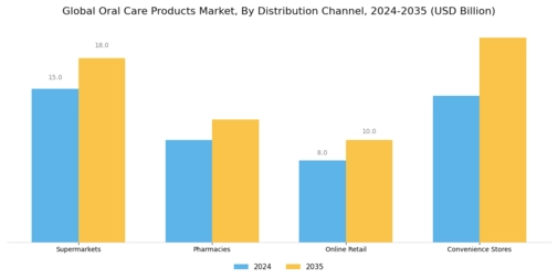 Oral Care Products Market Segment Image 2