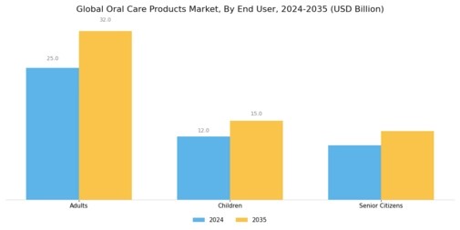 Oral Care Products Market Segment Image 3