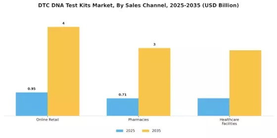 Dtc Dna Test Kits Market Segment Image 2