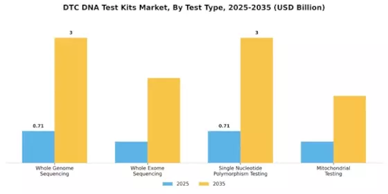Dtc Dna Test Kits Market Segment Image 3