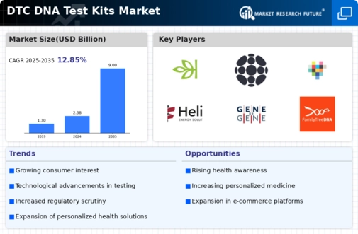 Dtc Dna Test Kits Market Infographic