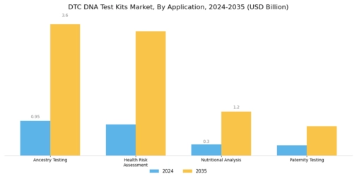 Dtc Dna Test Kits Market Segment Image 0