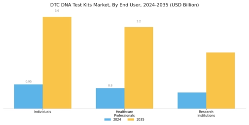 Dtc Dna Test Kits Market Segment Image 2