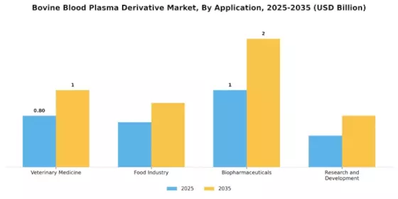 Bovine Blood Plasma Derivative Market Segment Image 0