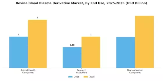 Bovine Blood Plasma Derivative Market Segment Image 1