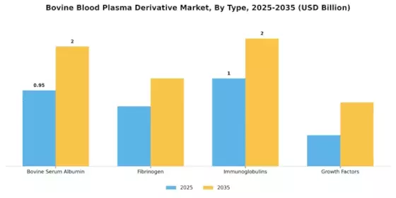Bovine Blood Plasma Derivative Market Segment Image 3