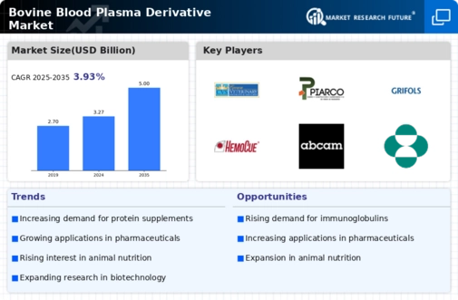 Bovine Blood Plasma Derivative Market Infographic