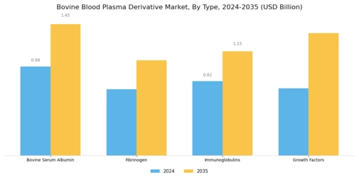 Bovine Blood Plasma Derivative Market Segment Image 0
