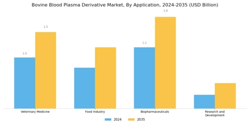 Bovine Blood Plasma Derivative Market Segment Image 1