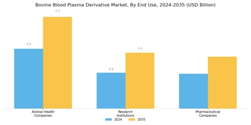 Bovine Blood Plasma Derivative Market Segment Image 2
