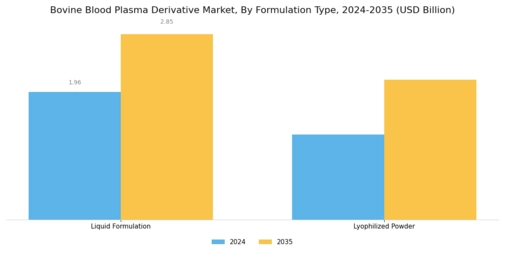 Bovine Blood Plasma Derivative Market Segment Image 3