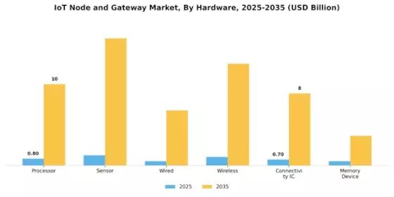 IOT Node Gateway Market Segment Image 0