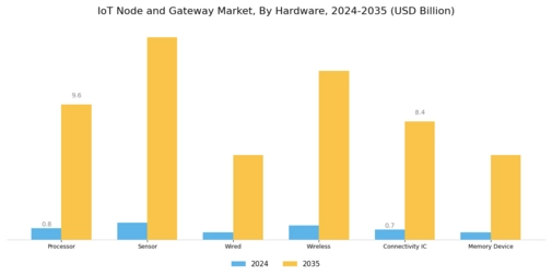 IOT Node Gateway Market Segment Image 0
