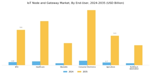 IOT Node Gateway Market Segment Image 1