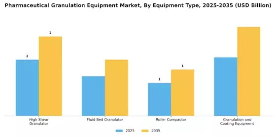 Pharmaceutical Granulation Equipment Market Segment Image 1