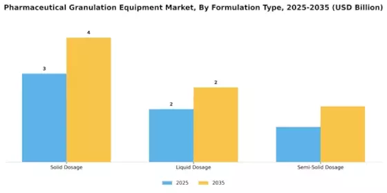 Pharmaceutical Granulation Equipment Market Segment Image 2