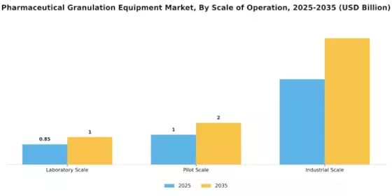 Pharmaceutical Granulation Equipment Market Segment Image 3