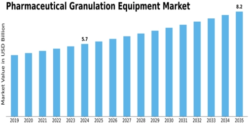 Pharmaceutical Granulation Equipment Market Size