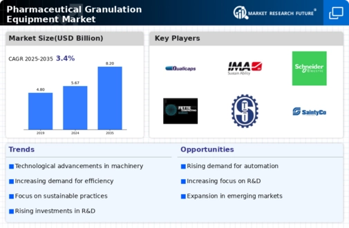 Pharmaceutical Granulation Equipment Market Infographic