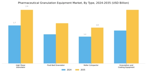 Pharmaceutical Granulation Equipment Market Segment Image 0