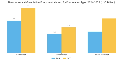 Pharmaceutical Granulation Equipment Market Segment Image 1