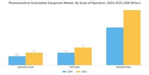 Pharmaceutical Granulation Equipment Market Segment Image 3