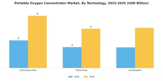 Portable Oxygen Concentrator Market Segment Image 2