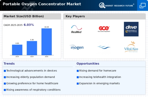 Portable Oxygen Concentrator Market Infographic