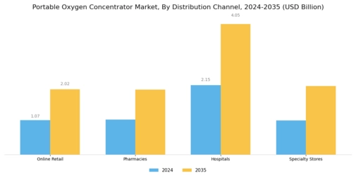 Portable Oxygen Concentrator Market Segment Image 1
