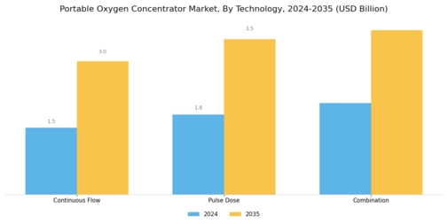 Portable Oxygen Concentrator Market Segment Image 2